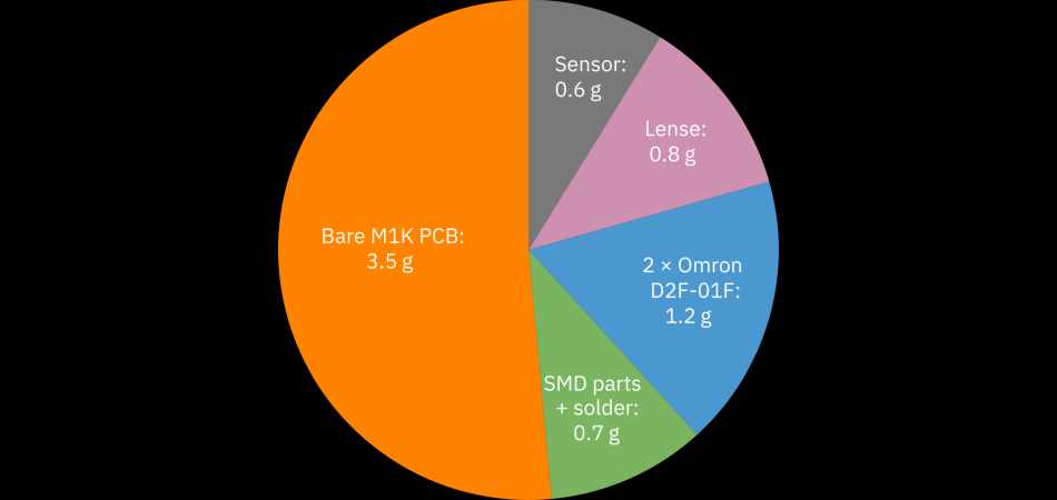 This pie chart shows what the individual components of a Zaunkoenig M1K PCB weigh.