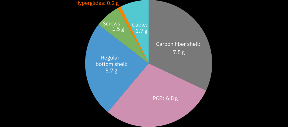 This pie chart shows what the individual components in a Zaunkoenig M1K weigh.
